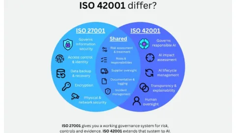 Companies Certified to ISO 27001 May Be Closer to ISO 42001 Than They Think