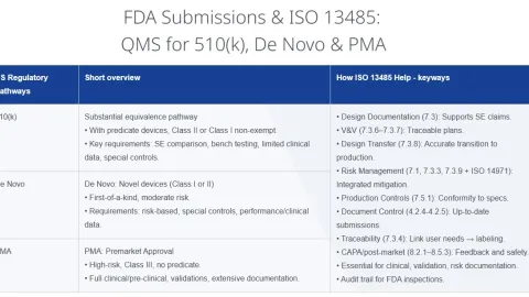FDA Shift to ISO 13485 Makes Live Quality Management System Essential for Medical Devices