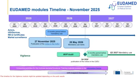 EU Medical Device Database EUDAMED Opens First Mandatory Modules