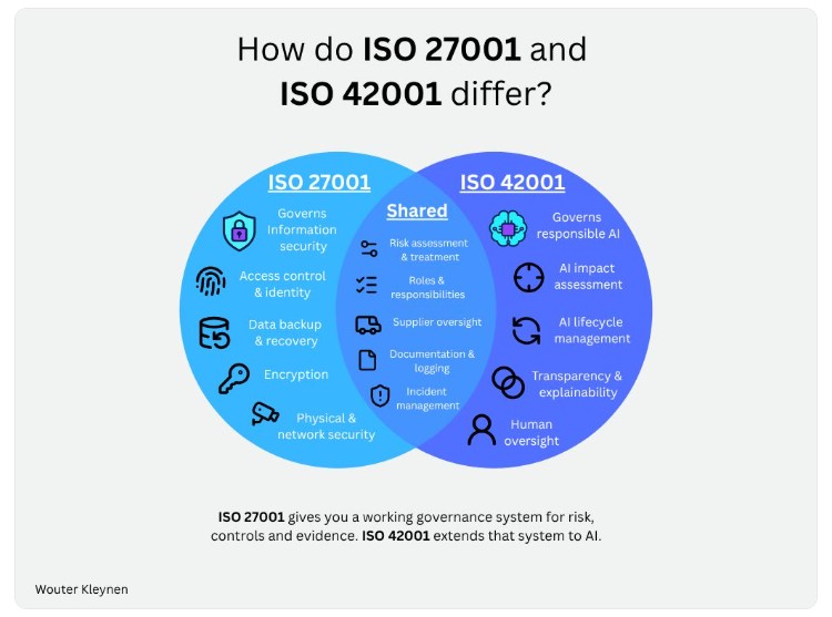 Companies Certified to ISO 27001 May Be Closer to ISO 42001 Than They Think
