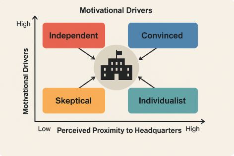 The Ways Motivation and Proximity Shape Views on Multi-Site QMS