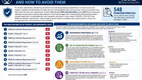 How to Prevent Leading Forensic Lab Nonconformities