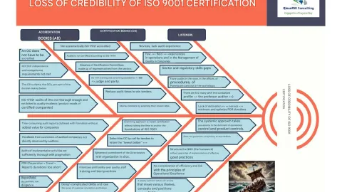 Reilhac Uses Ishikawa Diagram to Scan Root Causes of ISO 9001 Certification Credibility Issues