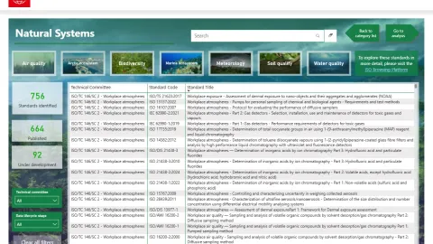 ISO Launches Interactive Dashboard with Over 1,100 Environmental Standards
