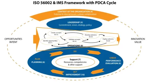 New Standards for Innovation Management Published in Serbian