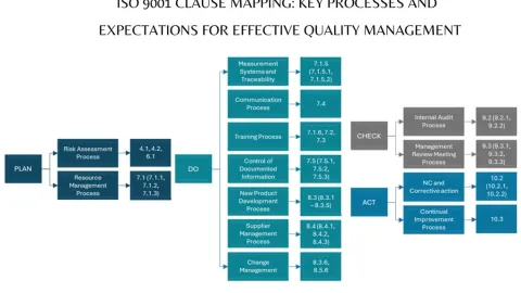 QMS Clause Mapping: Key Processes and Expectations