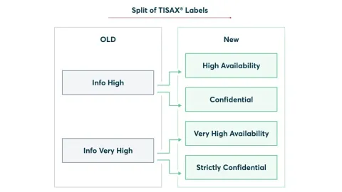 VDA ISA 6.0 Brings Significant Changes to TISAX Labels and Cybersecurity Standards