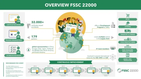  FSSC 22000 Version 6 Updated to Include Critical Food Safety Parameters