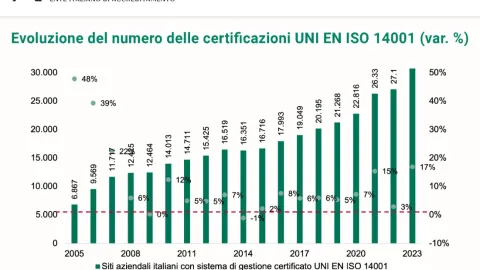 ISO 14001 Certified Sites on the Rise in Italy, Shows Environmental Yearbook 2024