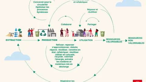 French Implementation of ISO's Three New Standards which Promote Circular Economy