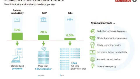 Standards Fuel Austria’s Economic Growth with Billion-Euro Boost