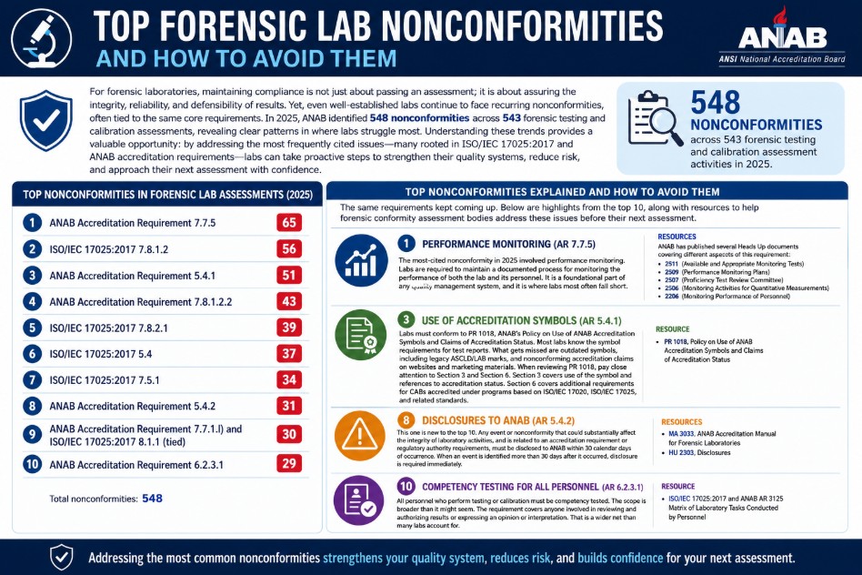 How to Prevent Leading Forensic Lab Nonconformities