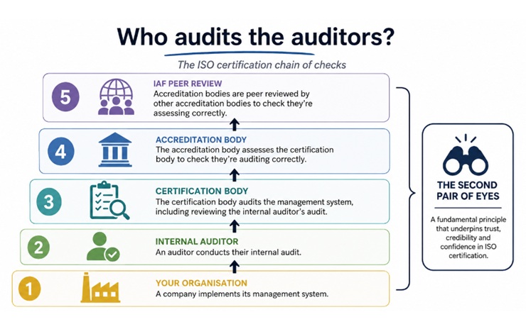 Independent Oversight at Every Level Is What Gives ISO Certification Its Credibility