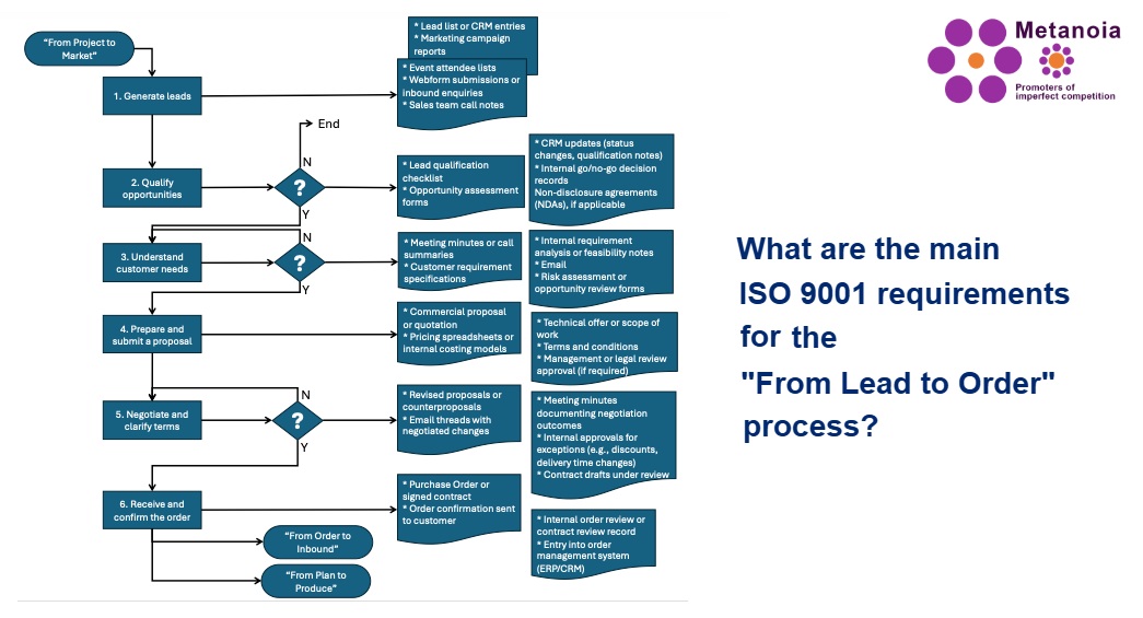 What ISO 9001 Gets Right—and Misses—in the From Lead to Order Process