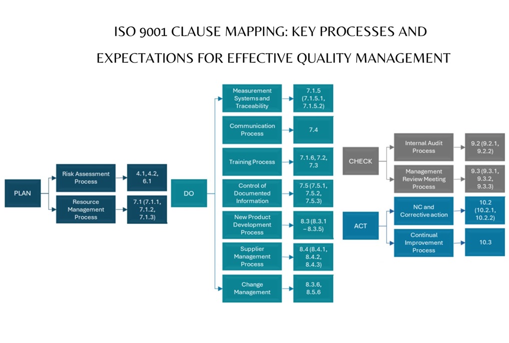 QMS Clause Mapping: Key Processes and Expectations