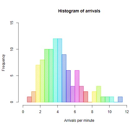 Histogram