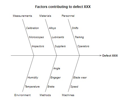 Ishikawa diagram (Fishbone diagram)