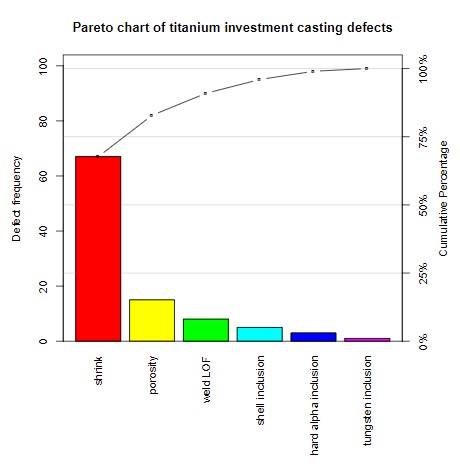 Pareto chart