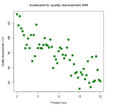 Scatter Diagram